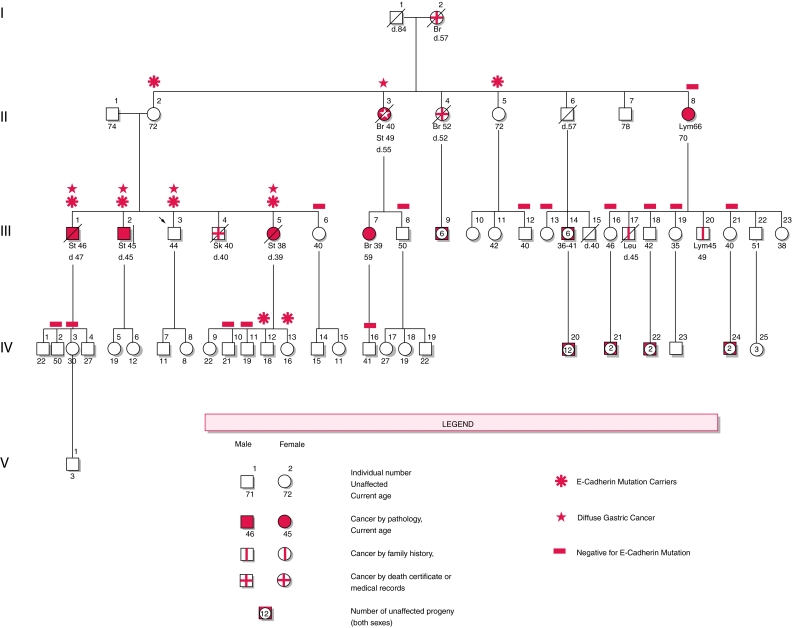 Gastric Pedigree map